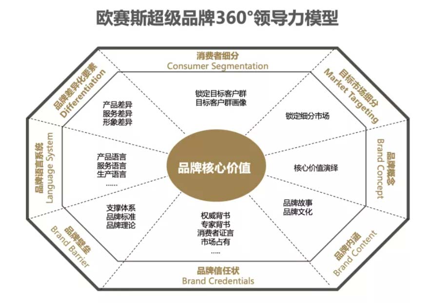 XCHENG:B2B品牌如何赢得高端市场